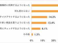 働く女性の4割が増税後、お金に関する意識で変わったこと・積極利用していることは？