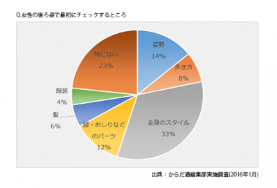 “姿勢ブス”になってない？ 意外とチェックされている後ろ姿に注意！