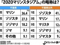 新球場名「ZOZOマリンスタジアム」の略称にふさわしいのは？ 調査結果（Ｊタウンネット調べ）