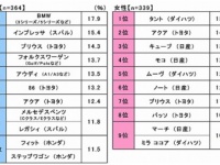 都市在住の新成人はクルマに興味あり!?　女性に人気の車は?