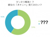 男性100人がガチ回答！彼女の「オナニー」見たい？見たくない？