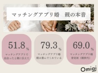 【アプリ婚事情】親世代の約7割が「マッチングアプリに肯定的」という回答に