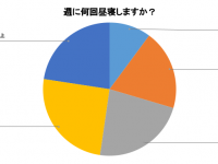 昼寝してますか？　休憩中の昼寝・仮眠、8割近くが「している」と回答
