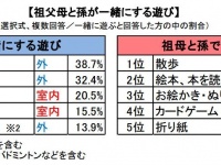 祖母を“ちゃん”付けで呼ぶ孫も！「祖父母と孫の関わり方に関する意識調査」