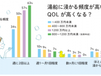 お風呂に入るとQOLが高まる？　クナイプ、入浴に関する調査を発表