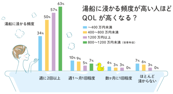 お風呂に入るとQOLが高まる？　クナイプ、入浴に関する調査を発表