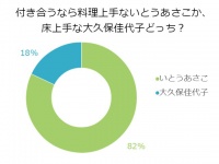 【調査】料理上手ないとうあさこＶＳ床上手な大久保佳代子、どっちを選ぶ？