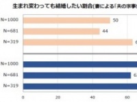 マジ勘弁して!!　生まれ変わっても今の夫と結婚したい妻⇒●●％