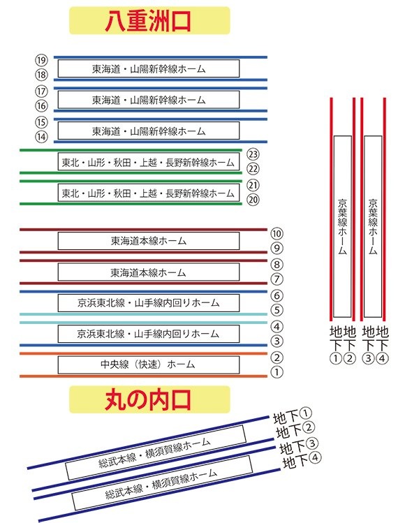 JR東京駅のホーム（編集部作成）