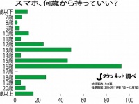 スマホ、何歳から持っていい？（Jタウンネット調べ）