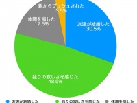 独身のアラサー男女の4割弱が「一生独身でもいい」約半数が結婚したいと思う瞬間とは？