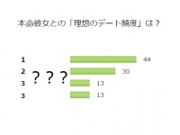 毎日は無理だけど……本命彼女との「理想のデート頻度」は？