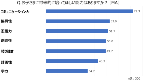 お子さまの将来的に培ってほしい能力はありますか？