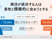 経験者に調査。婚活でカップルになる人にありがちな2つの姿勢とは？