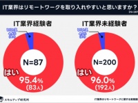 業界の50％以上！　「IT業界のリモートワークの実態」を調査