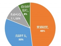 突然の相続、あなたはどうする？「現金は貯金、不動産は賃貸で貸し出し」が理想