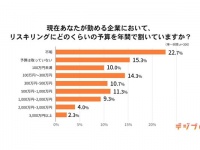 企業リスキリング、強化したい分野は「デジタルマーケティング」が1位