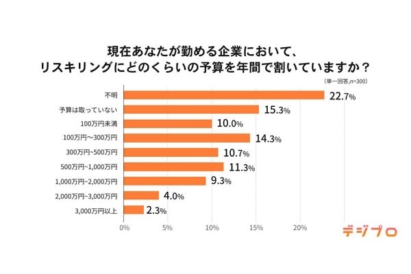 企業リスキリング、強化したい分野は「デジタルマーケティング」が1位