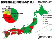「味噌汁の位置、しっくりくるのは？」調査結果（Jタウンネット調べ）