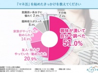 約60％の女性が、マネ活で得た利益はいくら？　始めたきっかけ・難しさの実態