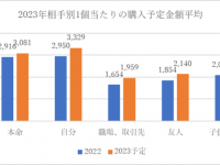 自分へのごほうびも大事。バレンタインで使う金額・購入個数を4,179名に調査