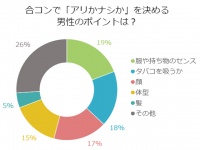 3位顔、2位タバコ…合コンで女子がチェックする男性のポイントは
