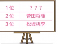 「制服デートしてみたい芸能人」2位は菅田将暉、1位は？