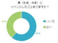 復縁成功者も！約4割の女性がリベンジ経験あり