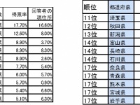 “この都道府県に住んでいる人と結婚したい”と思う1位は「東京都」、他県からの評価の上位は「京都」「福岡」「沖縄」