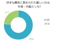 男性100人に聞いた！好きな異性に褒められたいのは「外見」vs「内面」どっち？