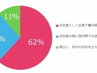 新社会人の3割が、ネットを使って収益を得ようとした経験“あり”と回答