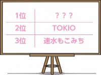 一緒にキャンプに行きたい男性タレント！第2位TOKIO、第1位は？