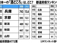 日本一の「酒どころ」は、どこ？（Jタウンネット調べ）