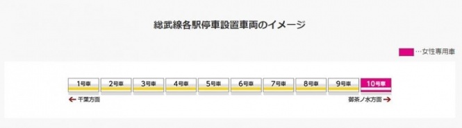 たとえば、総武線各駅停車設置車両のイメージをみると...（画像はJR東日本「女性専用車のご利用について」から）