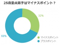 アラサー男子の入り口！「25歳童貞」は7割がプラスの好印象