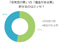 【調査】究極の選択！「借金男」VS「浮気男」許せるのはどっち？