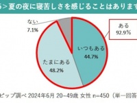 7割超が「美容は夜に取り組みやすい」と回答。夏の睡眠と美容に関する調査