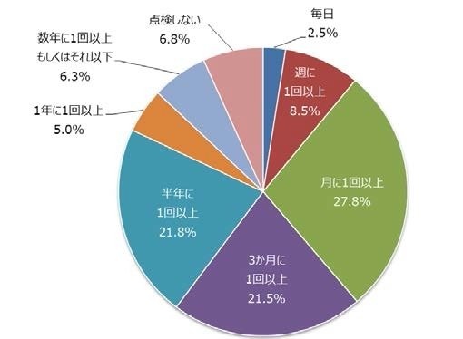 「タイヤの空気圧点検はどれくらいの頻度で行なっていますか」という問いへの回答（日本自動車タイヤ協会より）
