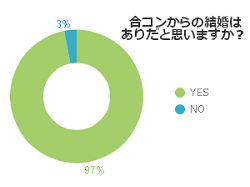 合コンからの結婚！全国の男女100人中97人が「普通にアリ」との声