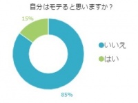 【驚愕】●割の男は「俺はモテる！」と思っていることが判明