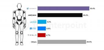Counterpoint Research HK Limitedのプレスリリース画像