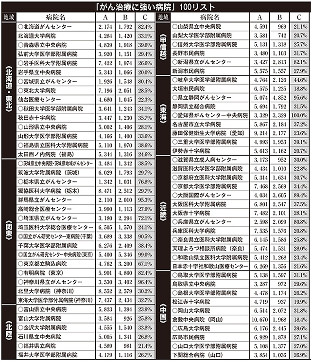 がんに強い病院