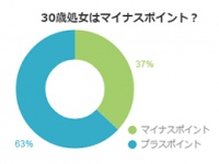 30歳処女はマイナスじゃない！ウェルカムな意見が6割以上