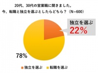 営業職に就く20～30代男女に聞いた「独立してやりたい仕事」第1位は？