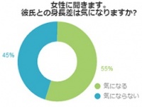 独女100人に聞く！彼との身長差が気になる人は55％