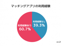 独身者の平均交際人数は何人？　「婚活サービス」の利用状況調査で分かったこと