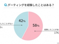 付き合う前のデートはどこまでOK？　日本のデーティング事情調査