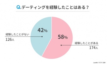 付き合う前のデートはどこまでOK？　日本のデーティング事情調査