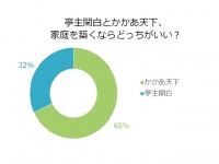 独女に質問！「亭主関白」と「かかあ天下」68％の女性が選んだのは？