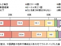 “だし”を使う料理、約9割が「市販のだしの素・だしつゆ」を使うと回答『「だしの素、だしつゆ」に関する調査』